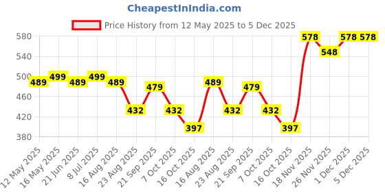 myntra.com VORTEX Popcorn Textured Long Sleeves Shirt vortex Price History Graph from 12 May 2025 to 5 Dec 2025