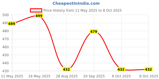 myntra.com VORTEX Popcorn Textured Long Sleeves Shirt vortex Price History Graph from 11 May 2025 to 4 Oct 2025