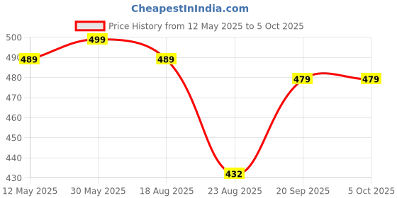 myntra.com VORTEX Popcorn Textured Long Sleeves Shirt vortex Price History Graph from 12 May 2025 to 4 Oct 2025