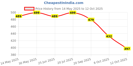 myntra.com VORTEX Popcorn Textured Long SleevesShirt vortex Price History Graph from 14 May 2025 to 12 Oct 2025