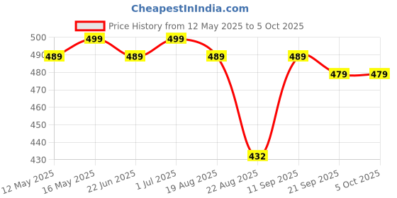 myntra.com VORTEX Popcorn Textured Long SleevesShirt vortex Price History Graph from 12 May 2025 to 4 Oct 2025