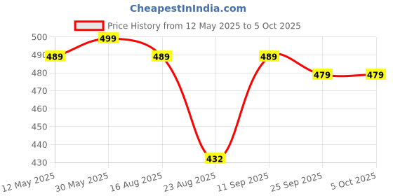 myntra.com VORTEX Popcorn Textured Long SleevesShirt vortex Price History Graph from 12 May 2025 to 5 Oct 2025