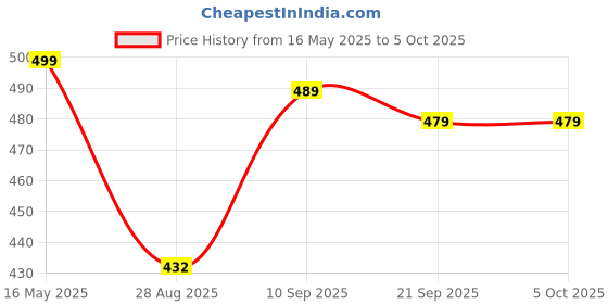 myntra.com VORTEX Popcorn Textured Long SleevesShirt vortex Price History Graph from 16 May 2025 to 4 Oct 2025