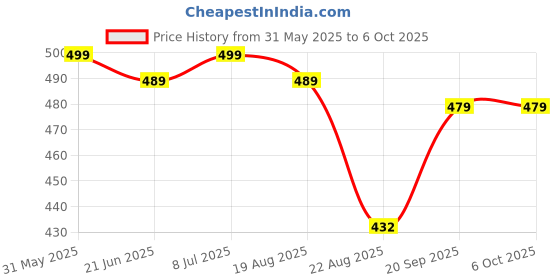 myntra.com VORTEX Popcorn Textured Long SleevesShirt vortex Price History Graph from 31 May 2025 to 5 Oct 2025