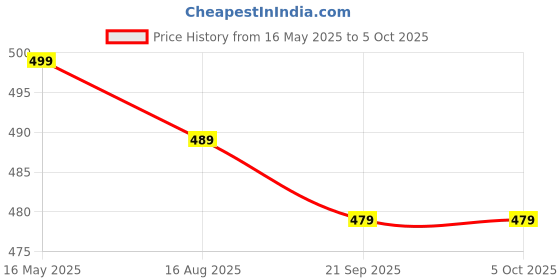 myntra.com VORTEX Popcorn Textured Long SleevesShirt vortex Price History Graph from 16 May 2025 to 4 Oct 2025