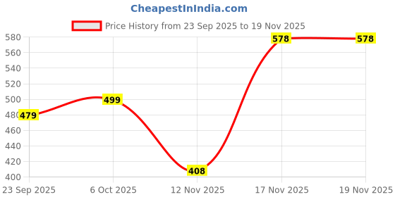 myntra.com VORTEX Spread Collar Cotton Regular Fit Shirt vortex Price History Graph from 23 Sep 2025 to 17 Nov 2025