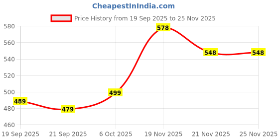 myntra.com VORTEX Spread Collar Cotton Regular Fit Shirt vortex Price History Graph from 19 Sep 2025 to 25 Nov 2025