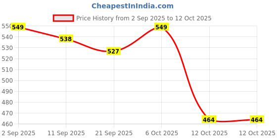 myntra.com VORTEX Spread Collar Cotton Regular Fit Shirt vortex Price History Graph from 2 Sep 2025 to 12 Oct 2025