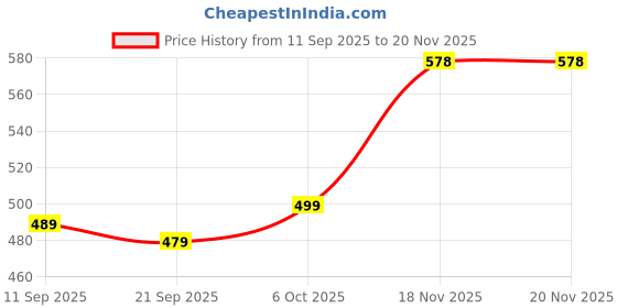 myntra.com VORTEX Spread Collar Cotton Regular Fit Shirt vortex Price History Graph from 11 Sep 2025 to 18 Nov 2025