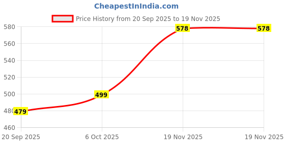 myntra.com VORTEX Spread Collar Original Cotton Casual Shirt vortex Price History Graph from 20 Sep 2025 to 19 Nov 2025
