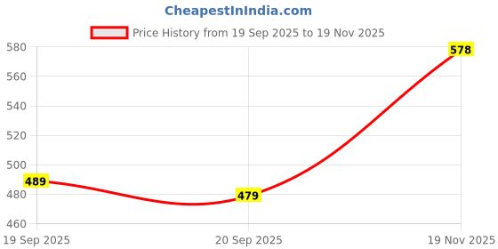 myntra.com VORTEX Spread Collar Original Cotton Shirt vortex Price History Graph from 19 Sep 2025 to 19 Nov 2025