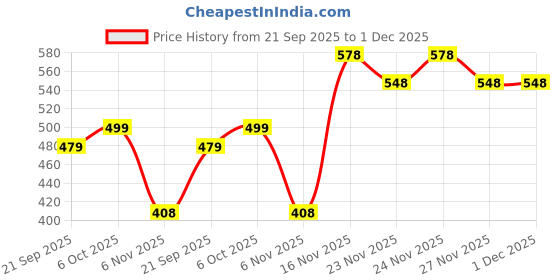 myntra.com VORTEX Spread Collar Original Fit Shirt vortex Price History Graph from 21 Sep 2025 to 1 Dec 2025