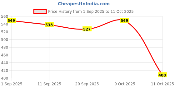 myntra.com VORTEX Spread Collar Satin Regular Fit Shirt vortex Price History Graph from 1 Sep 2025 to 11 Oct 2025