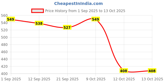 myntra.com VORTEX Spread Collar Satin Regular Fit Shirt vortex Price History Graph from 1 Sep 2025 to 12 Oct 2025
