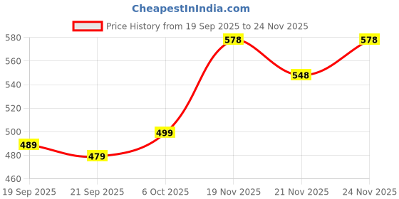 myntra.com VORTEX Texture Spread Collar Slim Fit Shirt vortex Price History Graph from 19 Sep 2025 to 24 Nov 2025