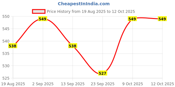 myntra.com VORTEX Textured Spread Collar Casual Shirt vortex Price History Graph from 19 Aug 2025 to 12 Oct 2025