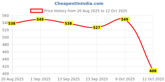 myntra.com VORTEX Textured Spread Collar Casual Shirt vortex Price History Graph from 20 Aug 2025 to 12 Oct 2025