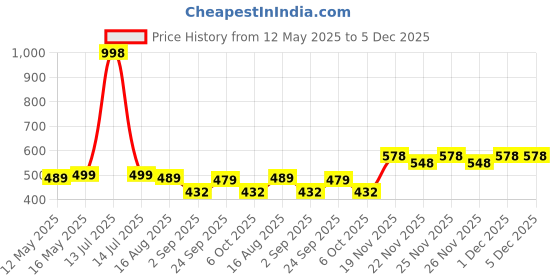 myntra.com VORTEX Textured Spread Collar Original Casual Shirt vortex Price History Graph from 12 May 2025 to 5 Dec 2025