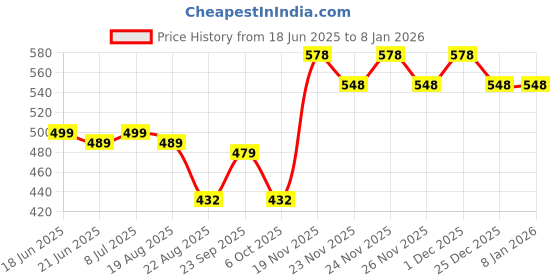 myntra.com VORTEX Textured Spread Collar Original Casual Shirt vortex Price History Graph from 18 Jun 2025 to 5 Jan 2026