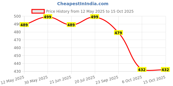 myntra.com VORTEX Textured Spread Collar Original Crinkled Casual Shirt vortex Price History Graph from 12 May 2025 to 15 Oct 2025