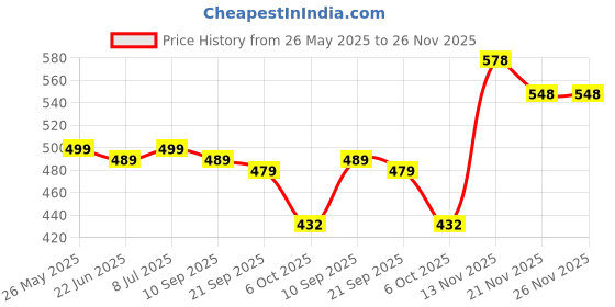 myntra.com VORTEX Textured Spread Collar Original Crinkled Casual Shirt vortex Price History Graph from 26 May 2025 to 26 Nov 2025