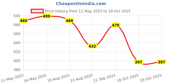 myntra.com VORTEX Textured Spread Collar Regular Fit Shirt vortex Price History Graph from 11 May 2025 to 19 Oct 2025