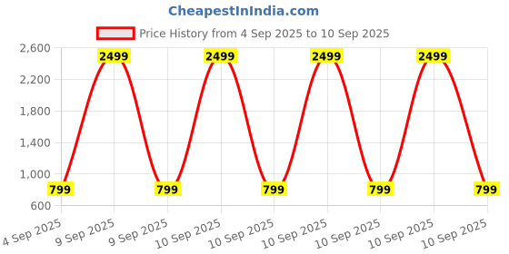 myntra.com Votico Men Regular Fit Mid-Rise Cotton Jeans votico Price History Graph from 4 Sep 2025 to 10 Sep 2025