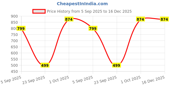 myntra.com Votico Men Regular Fit Mid-Rise Light Fade Stretchable Cotton Jeans votico Price History Graph from 5 Sep 2025 to 16 Dec 2025