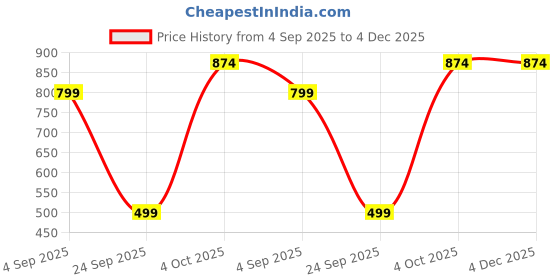 myntra.com Votico Regular Fit Mid-Rise Jeans votico Price History Graph from 4 Sep 2025 to 4 Dec 2025