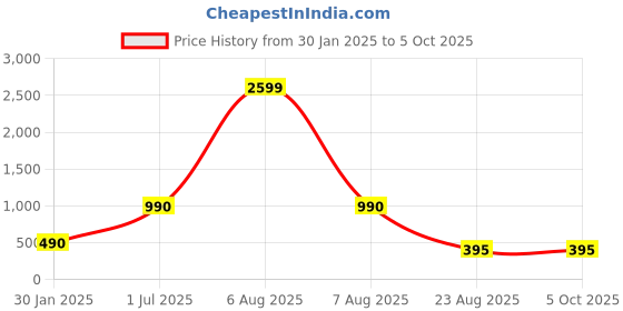 myntra.com VOXATI Black Checked Basic Jumpsuit voxati Price History Graph from 30 Jan 2025 to 5 Oct 2025