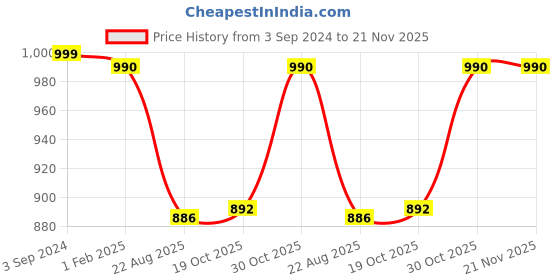 myntra.com VOXATI Colourblocked Crop Bomber Jacket voxati Price History Graph from 3 Sep 2024 to 20 Nov 2025