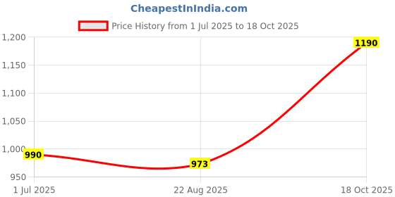 myntra.com VOXATI Colourblocked Mock Collar Bomber Jacket voxati Price History Graph from 1 Jul 2025 to 18 Oct 2025