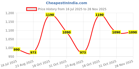 myntra.com VOXATI Colourblocked Mock Collar Bomber Jacket voxati Price History Graph from 16 Jul 2025 to 28 Nov 2025