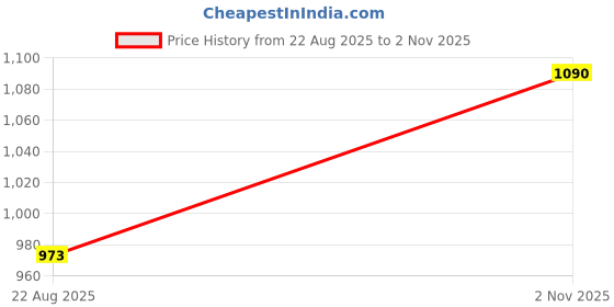 myntra.com VOXATI Colourblocked Stand Collar Jacket voxati Price History Graph from 22 Aug 2025 to 30 Oct 2025