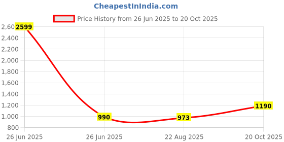 myntra.com VOXATI Colourblocked Stand Collar Jacket voxati Price History Graph from 26 Jun 2025 to 20 Oct 2025