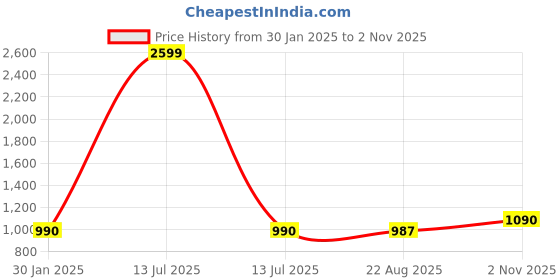 myntra.com VOXATI Denim Jacket with Patchwork voxati Price History Graph from 30 Jan 2025 to 2 Nov 2025