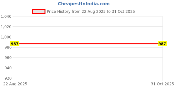 myntra.com VOXATI Denim Spread Collar Jacket voxati Price History Graph from 22 Aug 2025 to 30 Oct 2025