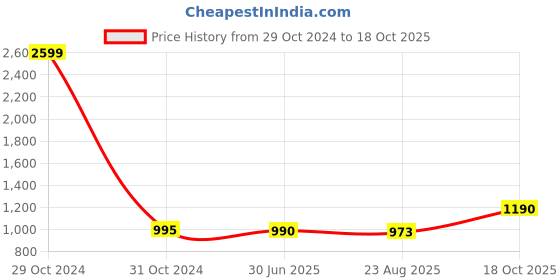 myntra.com VOXATI Hooded Bomber Jacket voxati Price History Graph from 29 Oct 2024 to 17 Oct 2025