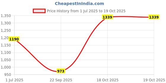 myntra.com VOXATI Men Black Camouflage Longline Denim Jacket with Embroidered voxati Price History Graph from 1 Jul 2025 to 18 Oct 2025