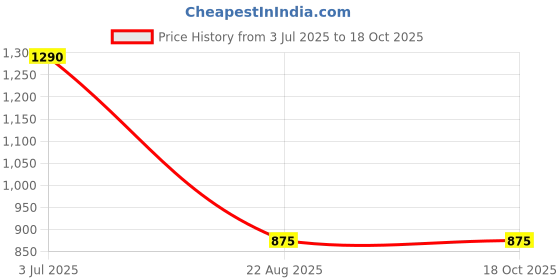 myntra.com VOXATI Men Black Tapered Fit Solid Joggers voxati Price History Graph from 3 Jul 2025 to 18 Oct 2025