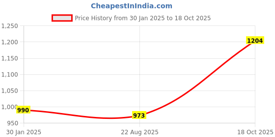 myntra.com VOXATI Men Blue Crop Denim Jacket with Embroidered voxati Price History Graph from 30 Jan 2025 to 18 Oct 2025