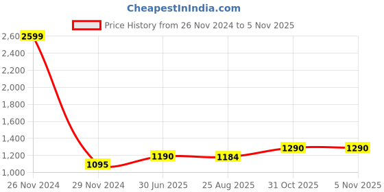 myntra.com VOXATI Men Blue Washed Denim Jacket with Patchwork voxati Price History Graph from 26 Nov 2024 to 4 Nov 2025