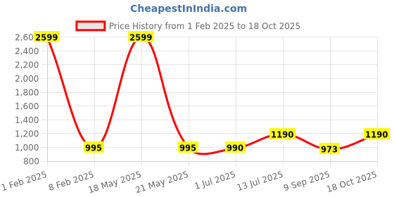 myntra.com VOXATI Men Charcoal Grey Windcheater Bomber Jacket voxati Price History Graph from 1 Feb 2025 to 18 Oct 2025