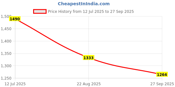 myntra.com VOXATI Men Checked Denim Jacket with Embroidered voxati Price History Graph from 12 Jul 2025 to 27 Sep 2025