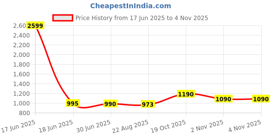 myntra.com VOXATI Men Colourblocked Sporty Jacket voxati Price History Graph from 17 Jun 2025 to 3 Nov 2025