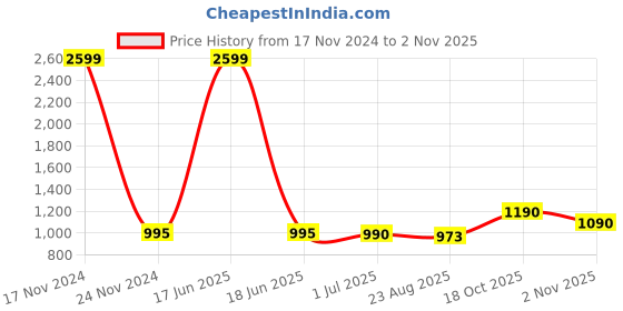 myntra.com VOXATI Men Colourblocked Sporty Jacket voxati Price History Graph from 17 Nov 2024 to 2 Nov 2025