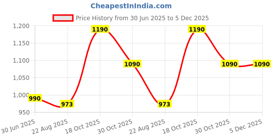 myntra.com VOXATI Men Colourblocked Sporty Jacket voxati Price History Graph from 30 Jun 2025 to 5 Dec 2025