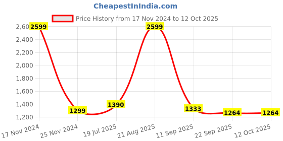 myntra.com VOXATI Men Colourblocked Tailored Jacket voxati Price History Graph from 17 Nov 2024 to 11 Oct 2025