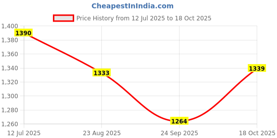 myntra.com VOXATI Men Denim Jacket voxati Price History Graph from 12 Jul 2025 to 17 Oct 2025