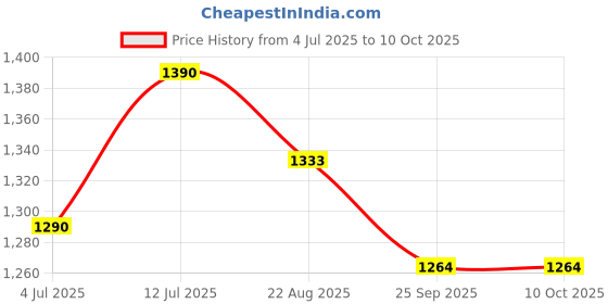 myntra.com VOXATI Men Denim Jacket voxati Price History Graph from 4 Jul 2025 to 9 Oct 2025